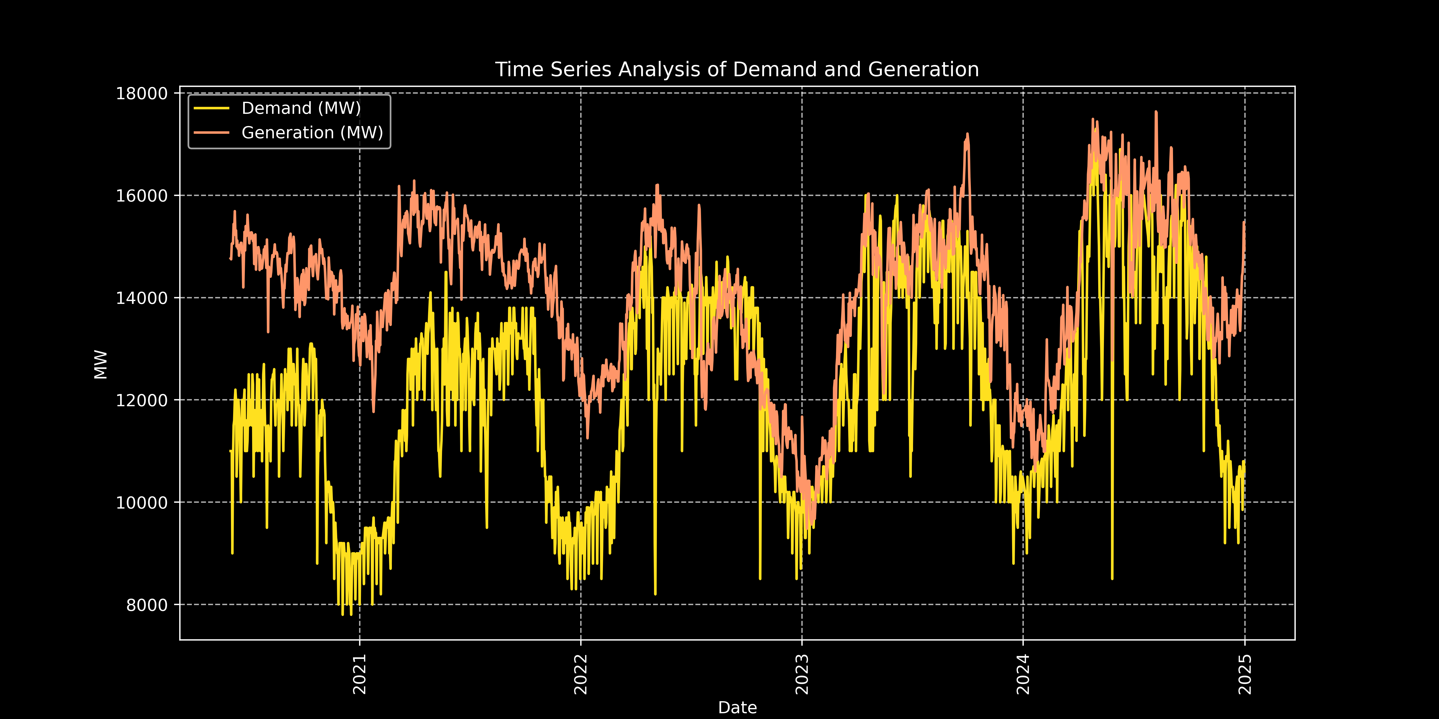 Time Series of Demand-Generation Gap